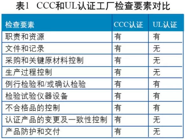 3C認證的工廠檢查模式為“質(zhì)保能力+一致性檢查+抽樣檢測”，UL認證在工廠檢查時則沒有明確的質(zhì)量保證能力的要求。兩者檢查要素的比較分析如圖所示。
