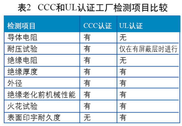 以火花測試為例，3C認證要求以絕緣厚度確定試驗電壓，UL要求以標稱電壓來確定試驗電壓。兩者的工廠檢測項目對比情況如圖所示。