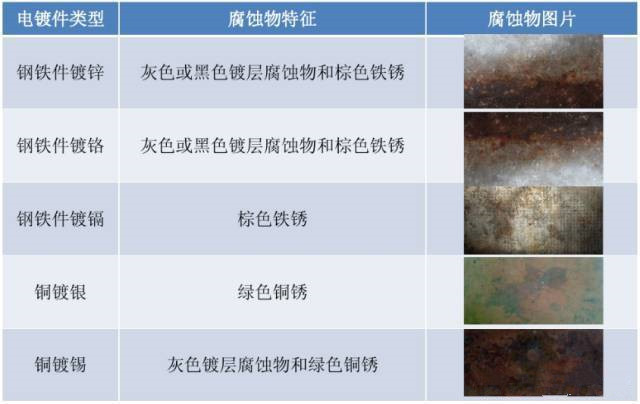 常見電鍍件鹽霧試驗(yàn)后的腐蝕特征表