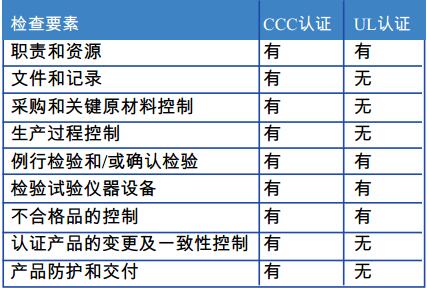 表1 CCC和UL認(rèn)證工廠檢查要素對(duì)比