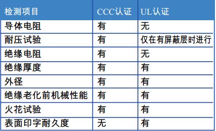 表2 CCC和UL認(rèn)證工廠檢測(cè)項(xiàng)目比較 