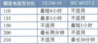 持續(xù)過(guò)載條件下開路時(shí)間，北美和國(guó)際標(biāo)準(zhǔn)對(duì)比