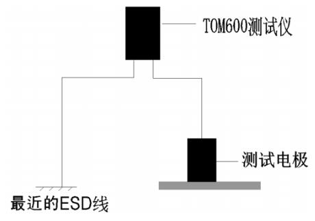 測(cè)量地板系統(tǒng)電阻，隨機(jī)抽樣測(cè)試點(diǎn)不少于3個(gè)，并記錄數(shù)據(jù)