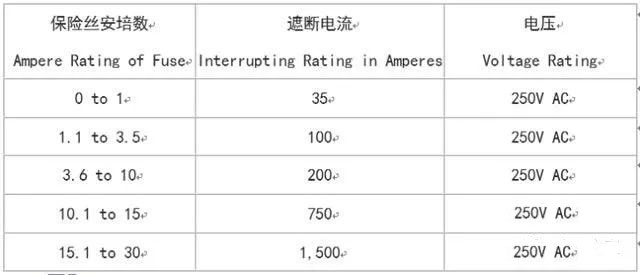 UL認(rèn)證的保險絲的遮斷電流(interrupting rating)在AC 125V最小是10,000A，在250V的認(rèn)證如同125V是10,000A，至少在250V最小的數(shù)值(values)