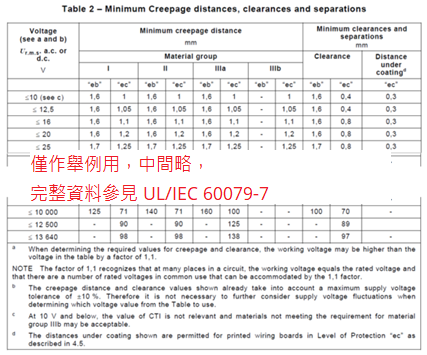 當(dāng)端子臺尋求能在 Zone 1 使用環(huán)境評估時(shí)，UL/IEC 60079-7 要求