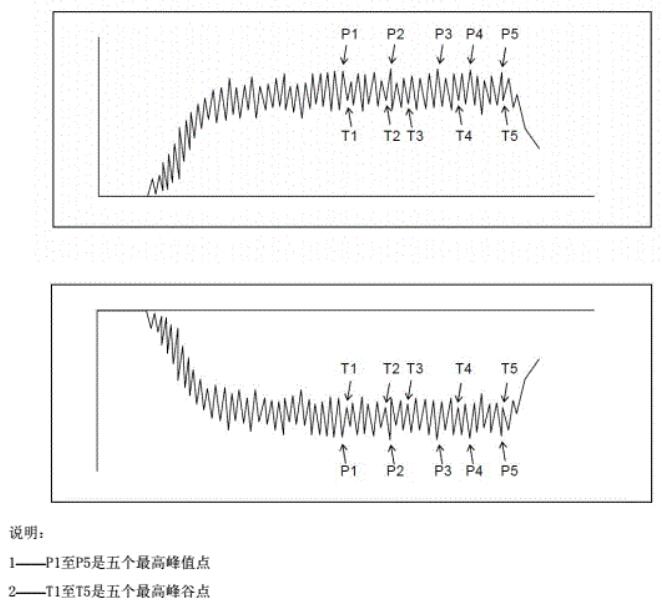 用于計(jì)算算術(shù)平均值的人體電壓記錄曲線上正、負(fù)各5個(gè)峰值點(diǎn)示意圖