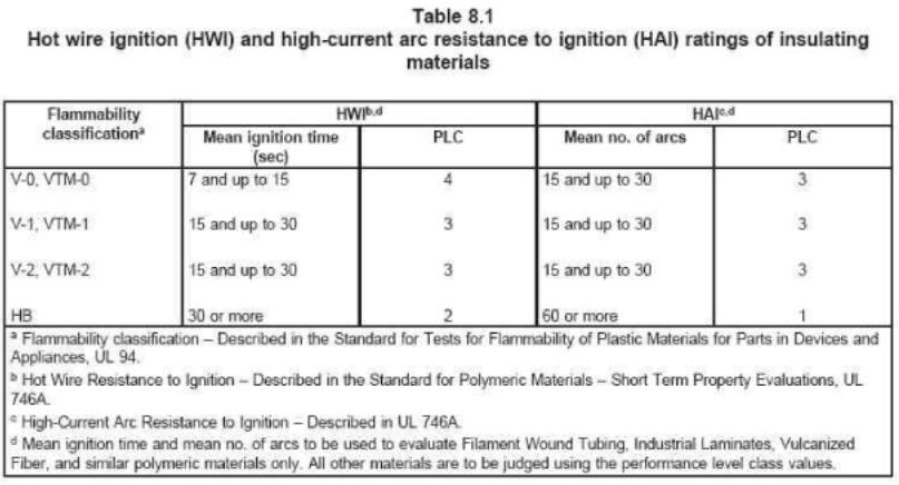 HWI，HAI見(jiàn)table 8.1