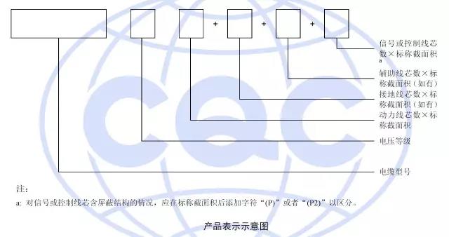 認證產(chǎn)品表示及型號