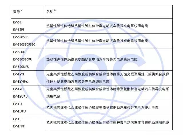 電纜常用型號（含產(chǎn)品代號）及名稱