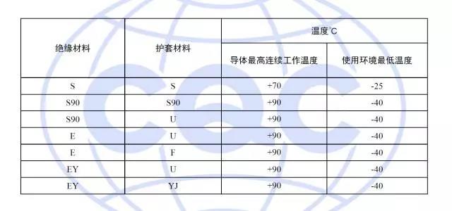 產(chǎn)品溫度等級