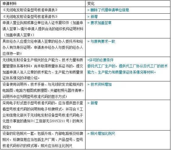 新SRRC認證申請資料變化