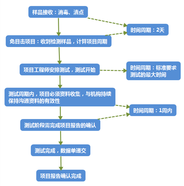 認(rèn)證項目流程_副本.png