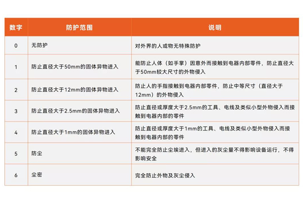 IP防護(hù)等級測試