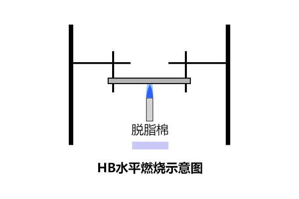 UL94阻燃性能測試