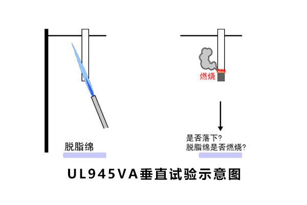 UL94阻燃性能測試