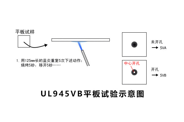 UL94阻燃性能測試