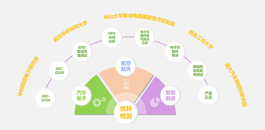 優(yōu)科檢測(cè)核心優(yōu)勢(shì)