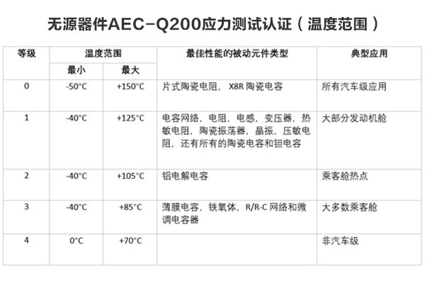 所有汽車級(jí)元件都需要AEC-Q200認(rèn)證嗎？