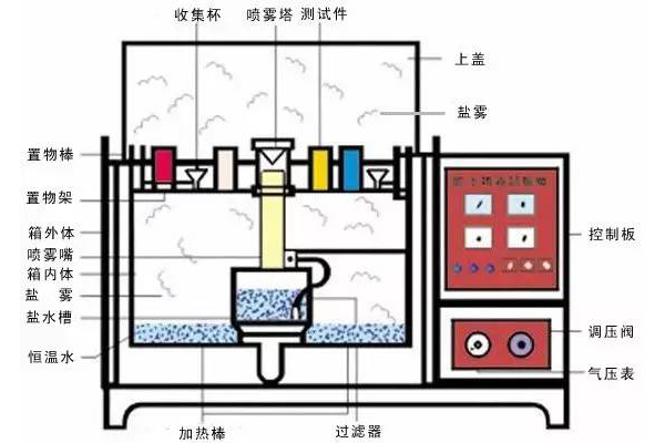 做鹽霧試驗需要注意些什么？