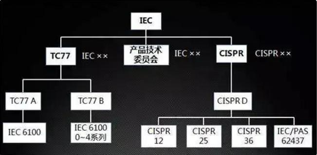 國際EMC標(biāo)準
