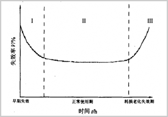 失效率函數(shù)曲線(xiàn).jpg