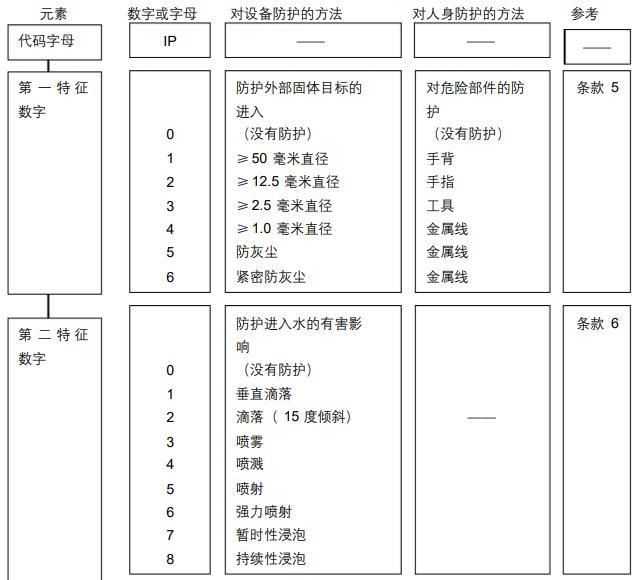 IP防護(hù)等級含義.jpg