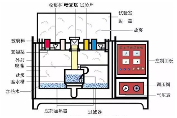 鹽霧試驗(yàn)第三方檢測機(jī)構(gòu)