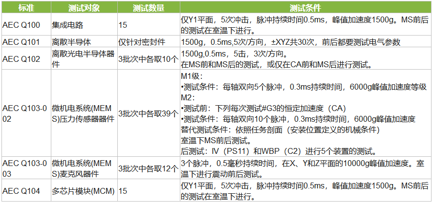 AEC-Q車規(guī)認證沖擊測試標準及測試條件